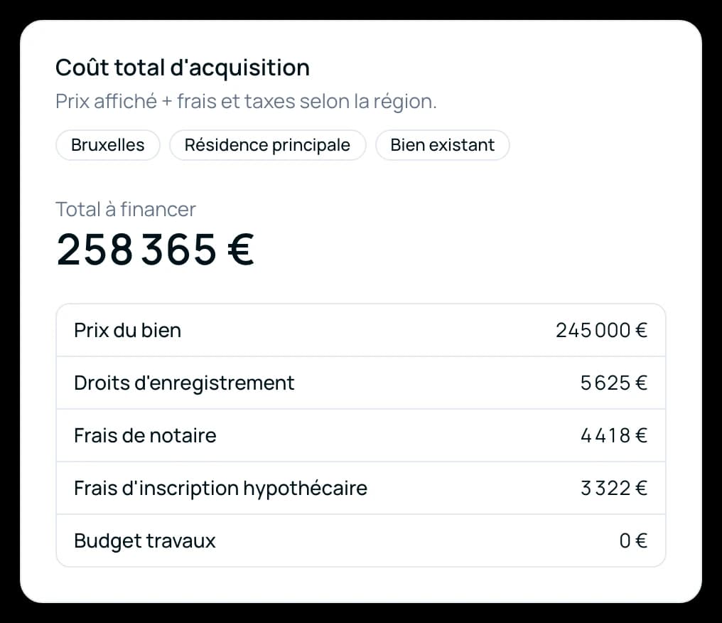 Carte du coût total d’acquisition, en résidence principale à Bruxelles : 258 365 € à financer pour un prix de 245 000 €, dont 5 625 € de droits d’enregistrement, 4 418 € de notaire et 3 322 € d’inscription hypothécaire