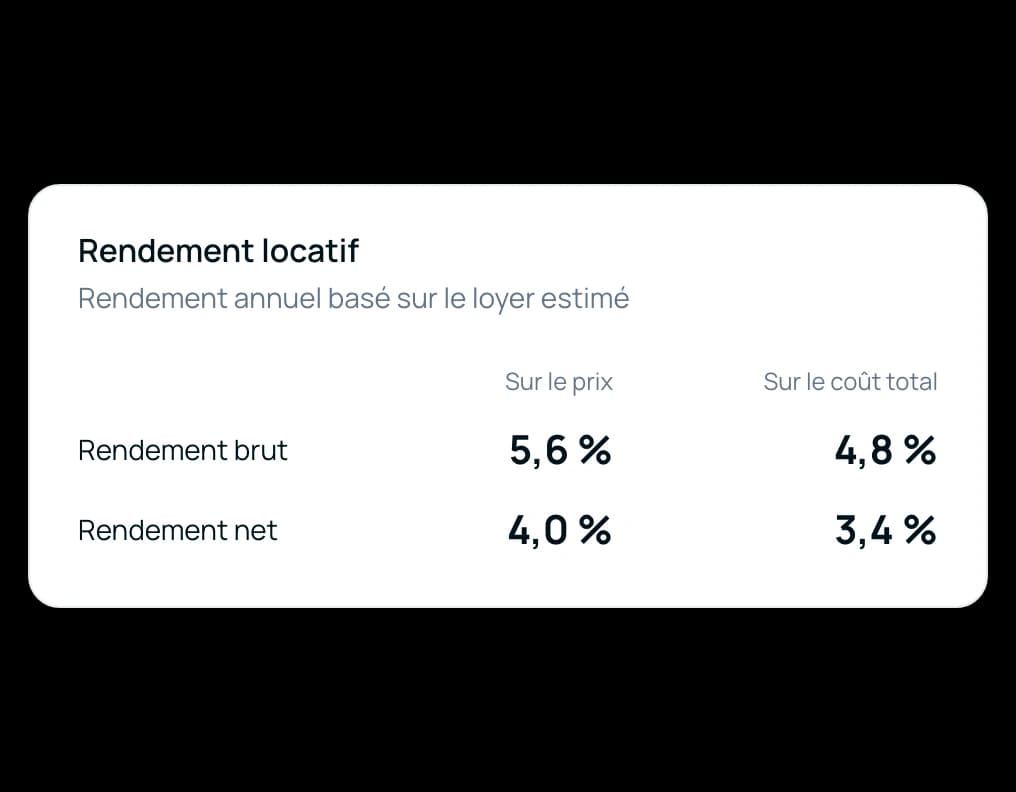 Carte de rendement locatif : 5,6 % brut et 4,0 % net sur le prix, 4,8 % brut et 3,4 % net sur le coût total
